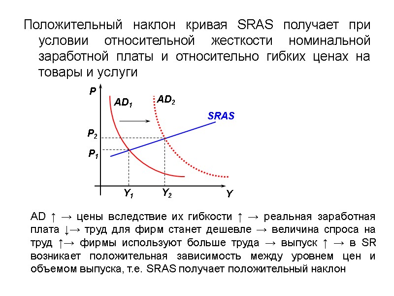 Положительный наклон кривая SRAS получает при условии относительной жесткости номинальной заработной платы и относительно